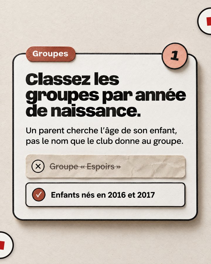 Groupes. Classez les groupes par année de naissance. Un parent cherche l’âge de son enfant, pas le nom que le club donne au groupe. Barré : « Groupe « Espoirs » ». Validé : « Enfants nés en 2016 et 2017 ».
