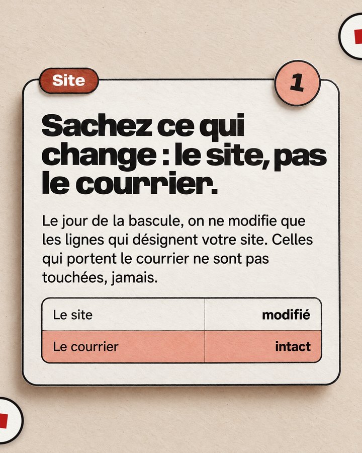 Site. Sachez ce qui change : le site, pas le courrier. Le jour de la bascule, on ne modifie que les lignes qui désignent votre site. Celles qui portent le courrier ne sont pas touchées, jamais.