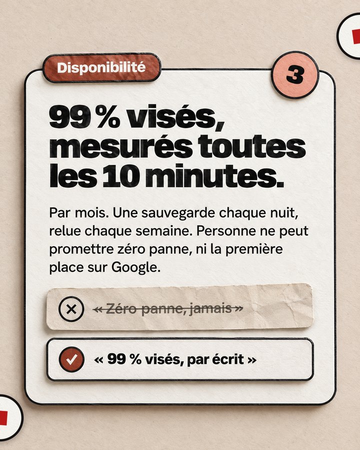 Disponibilité. 99 % visés, mesurés toutes les 10 minutes. Par mois. Une sauvegarde chaque nuit, relue chaque semaine. Personne ne peut promettre zéro panne, ni la première place sur Google. Barré : « Zéro panne, jamais ». Validé : « 99 % visés, par écrit ».
